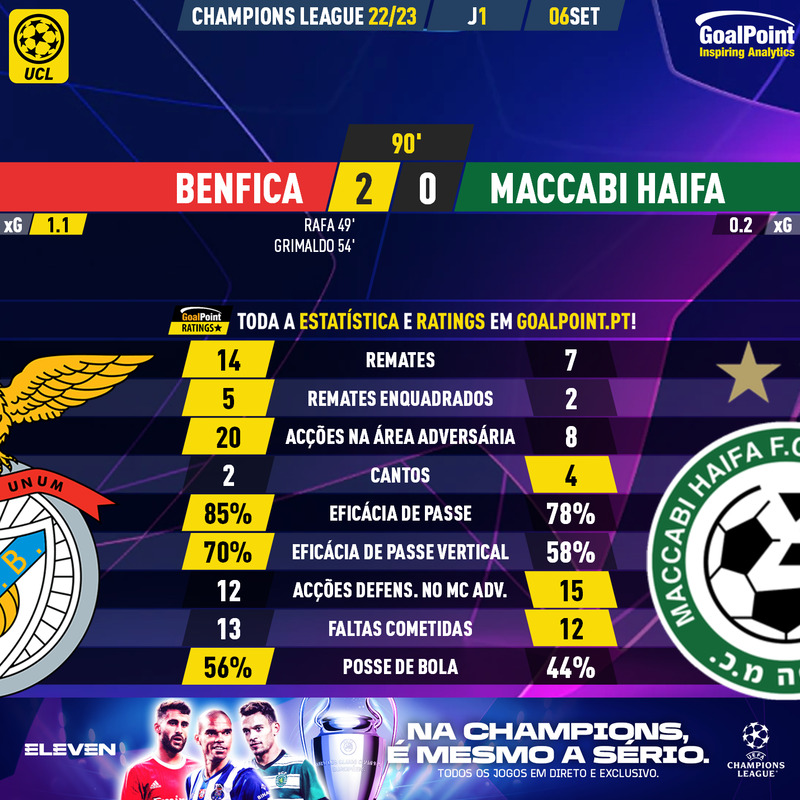 GoalPoint-Benfica-Maccabi-Haifa-Champions-League-202223-90m