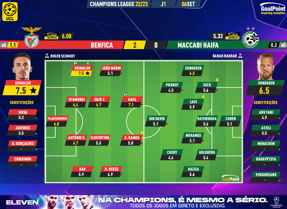 GoalPoint-Benfica-Maccabi-Haifa-Champions-League-202223-Ratings
