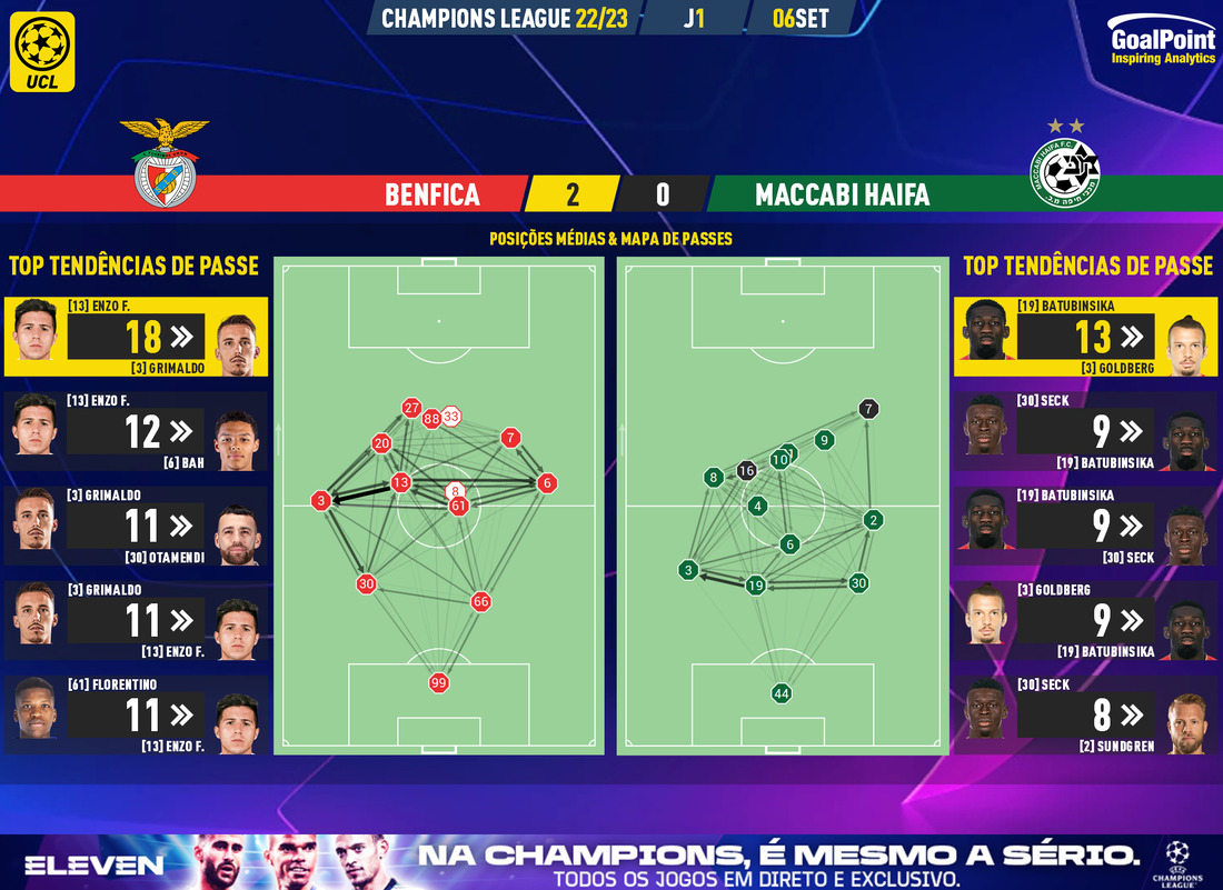 GoalPoint-Benfica-Maccabi-Haifa-Champions-League-202223-pass-network