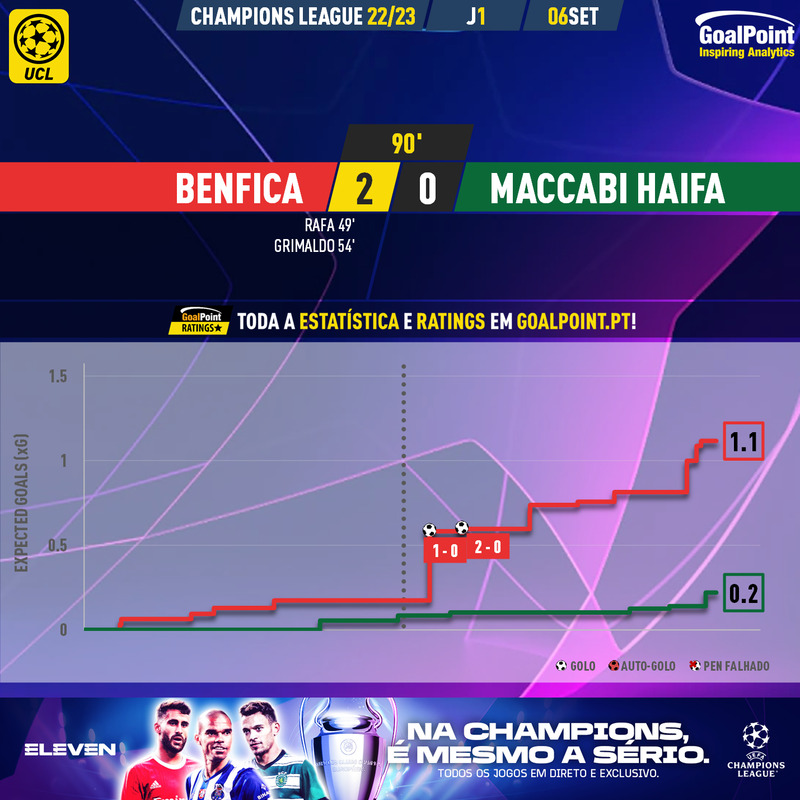 GoalPoint-Benfica-Maccabi-Haifa-Champions-League-202223-xG