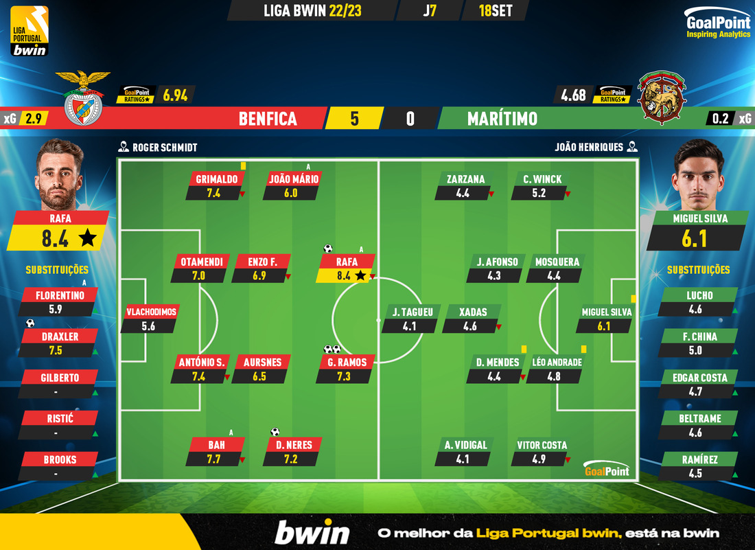 GoalPoint-Benfica-Maritimo-Liga-Bwin-202223-Ratings