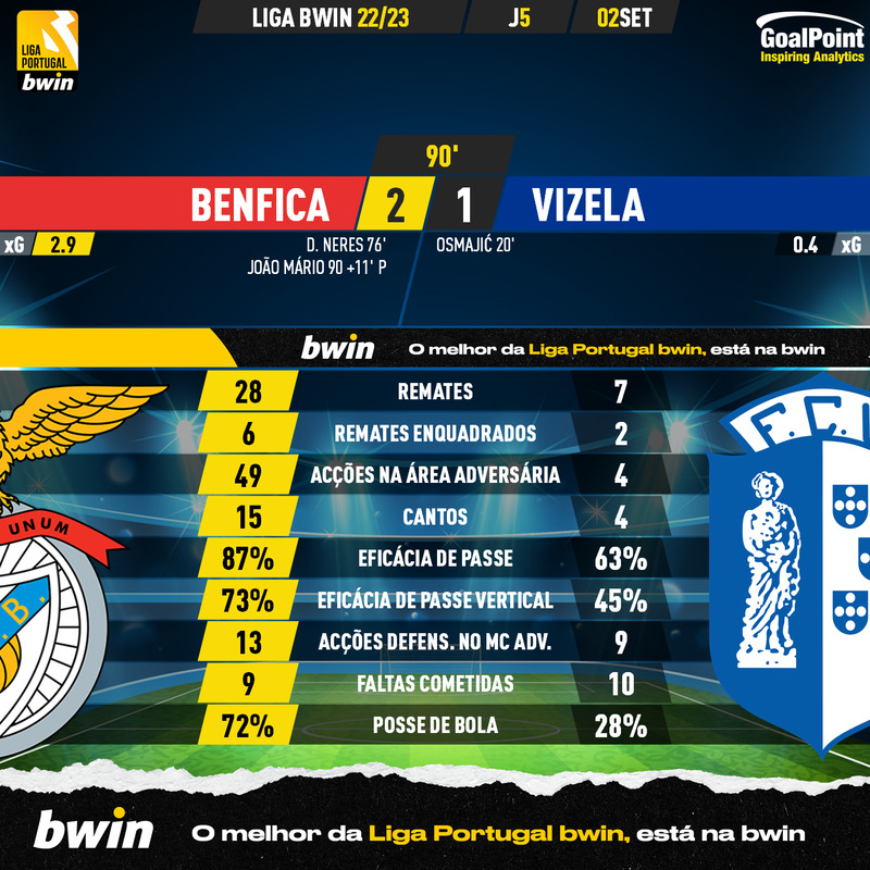 GoalPoint-Benfica-Vizela-Liga-Bwin-202223-90m