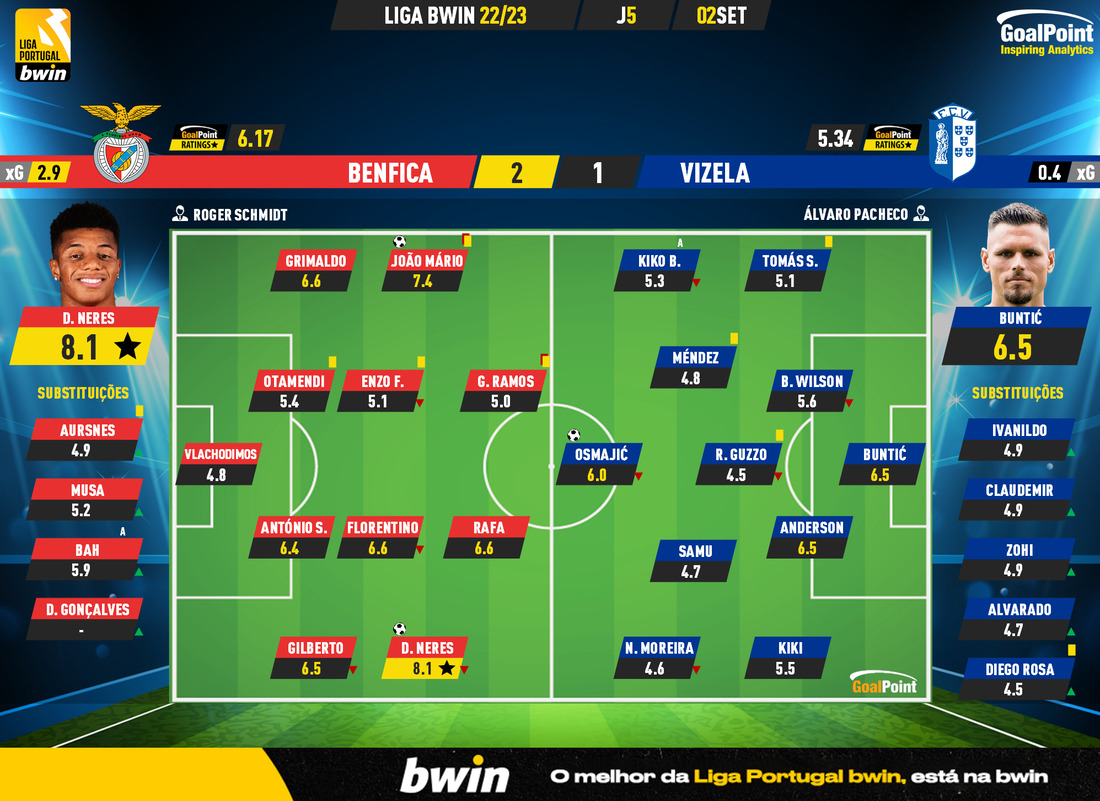 GoalPoint-Benfica-Vizela-Liga-Bwin-202223-Ratings