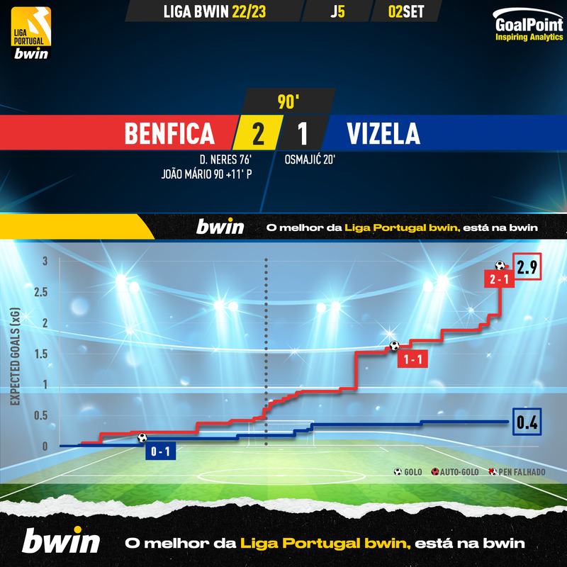 GoalPoint-Benfica-Vizela-Liga-Bwin-202223-xG