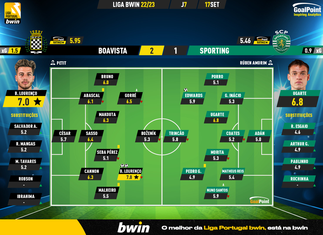 GoalPoint-Boavista-Sporting-Liga-Bwin-202223-Ratings