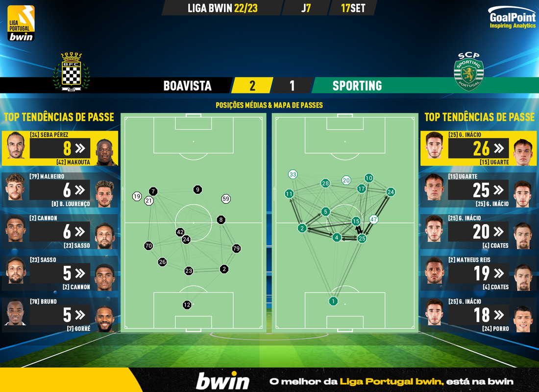 GoalPoint-Boavista-Sporting-Liga-Bwin-202223-pass-network