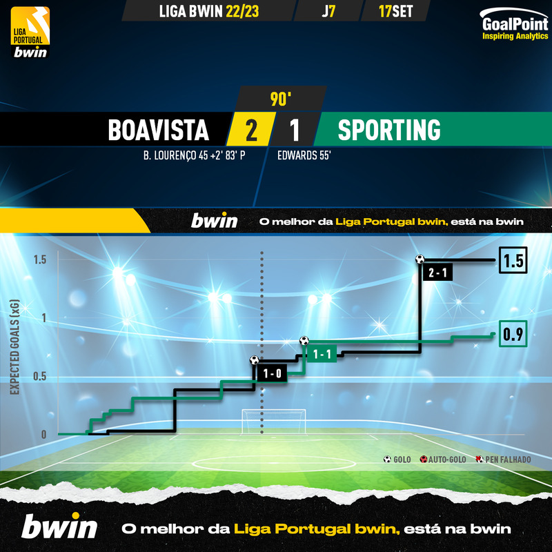 GoalPoint-Boavista-Sporting-Liga-Bwin-202223-xG