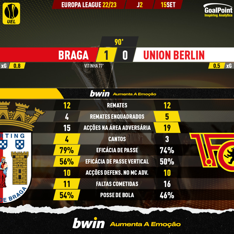 GoalPoint-Braga-Union-Berlin-Europa-League-202223-90m