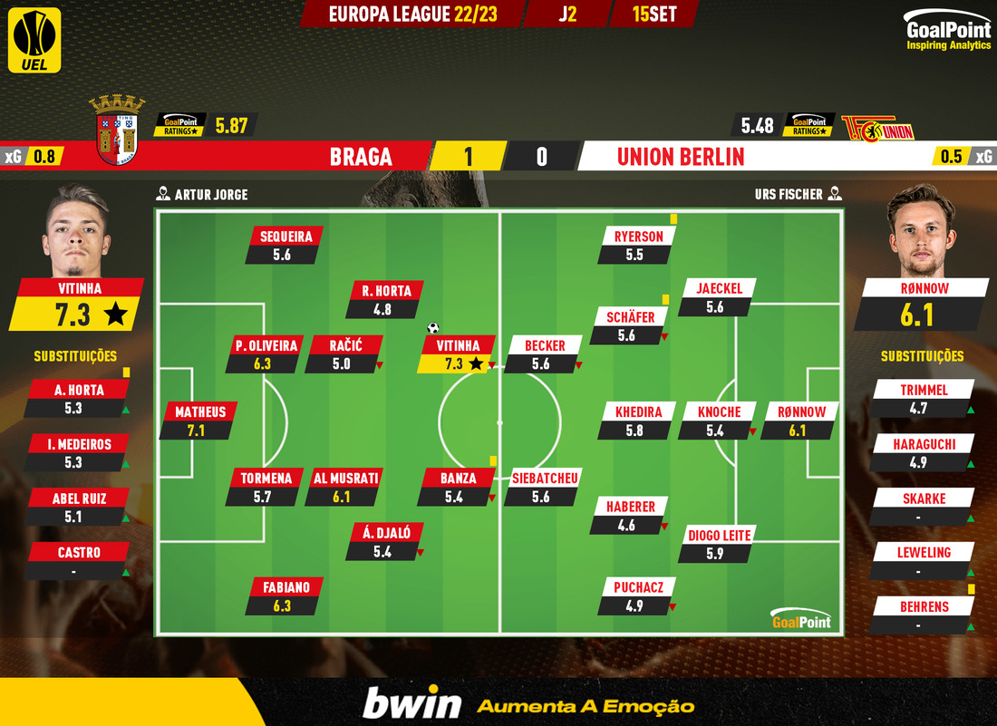 GoalPoint-Braga-Union-Berlin-Europa-League-202223-Ratings