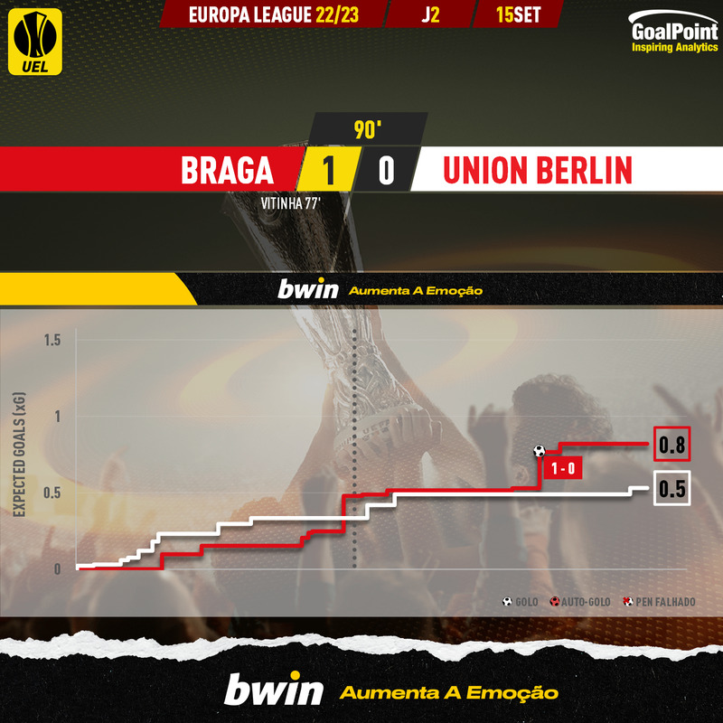 GoalPoint-Braga-Union-Berlin-Europa-League-202223-xG