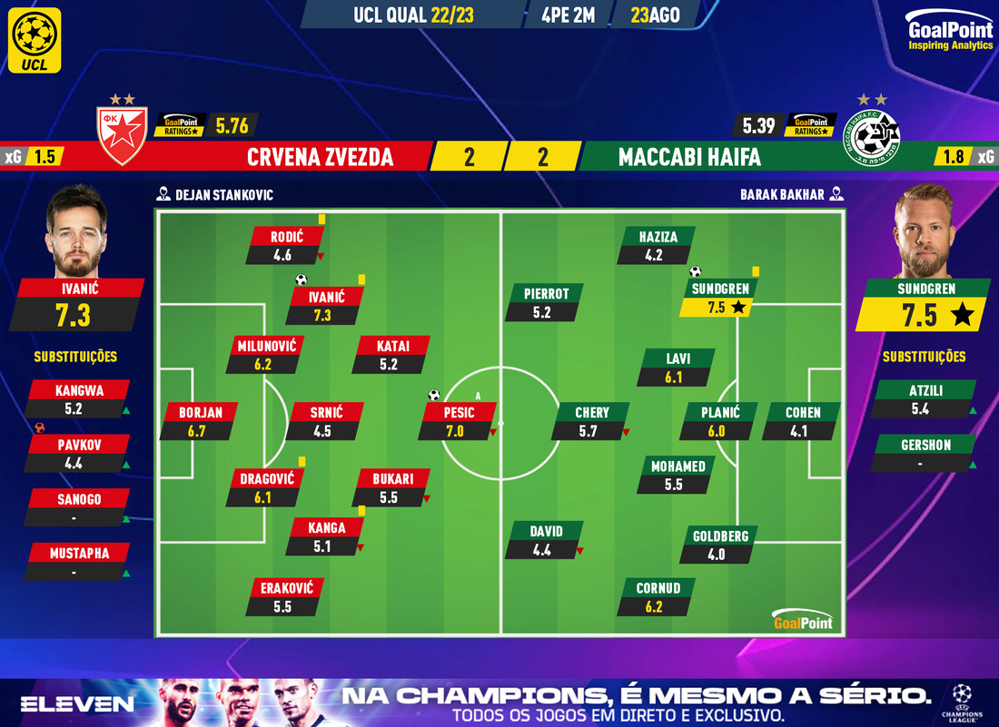 GoalPoint-Crvena-Zvezda-Maccabi-Haifa-Champions-League-QL-202223-Ratings