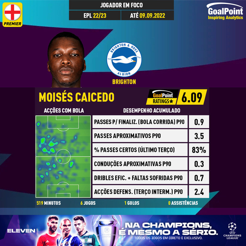 GoalPoint-English-Premier-League-2018-Moisés-Caicedo-infog