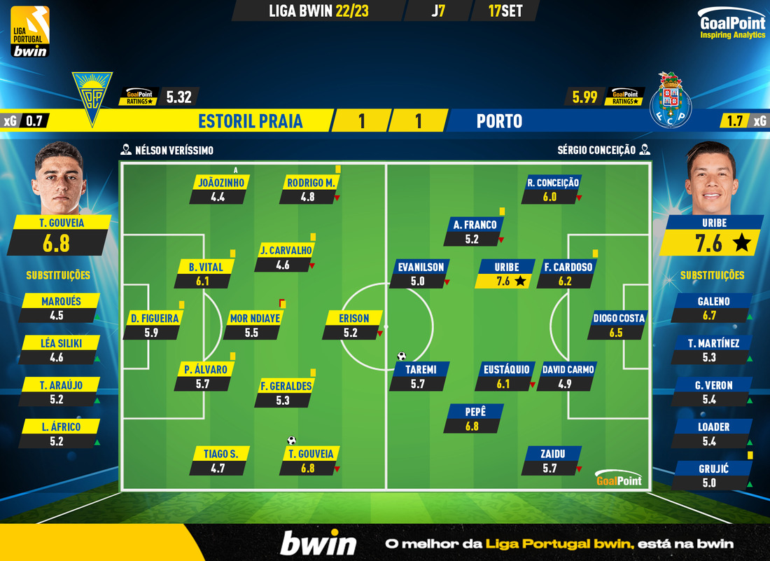 GoalPoint-Estoril-Porto-Liga-Bwin-202223-Ratings