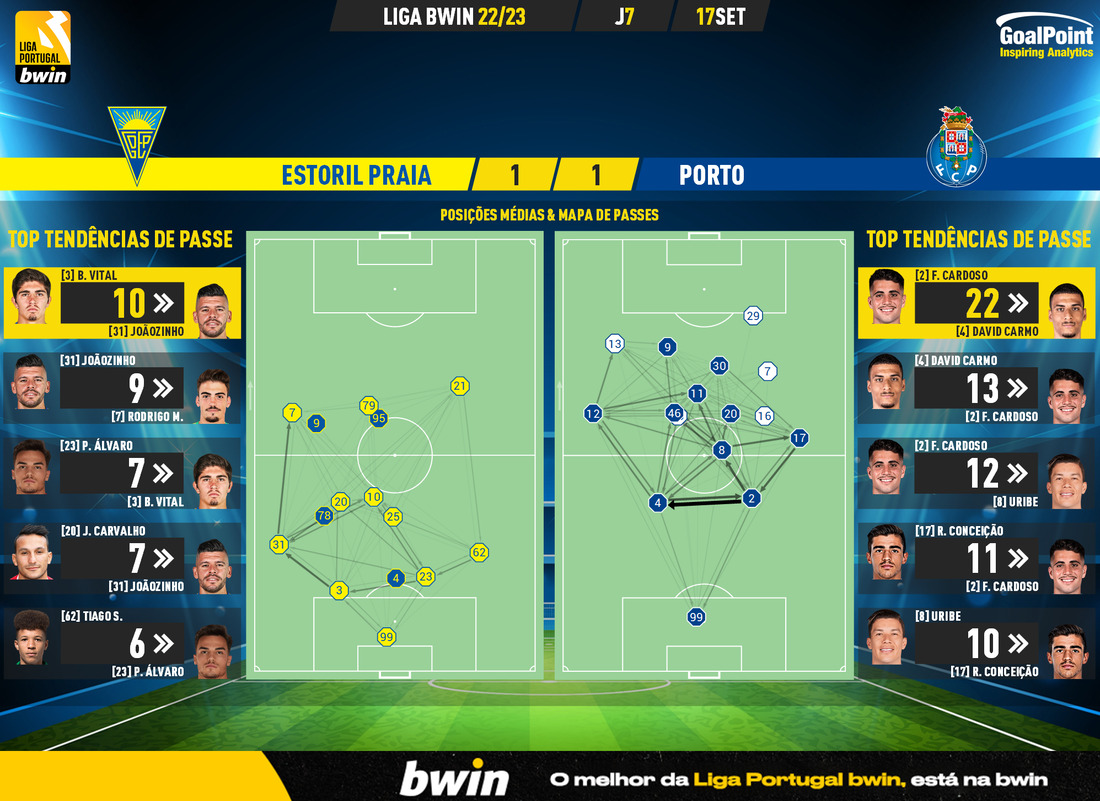 GoalPoint-Estoril-Porto-Liga-Bwin-202223-pass-network