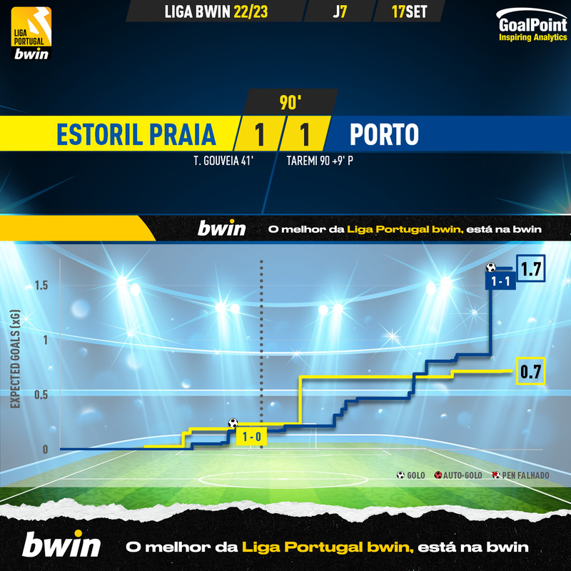 GoalPoint-Estoril-Porto-Liga-Bwin-202223-xG