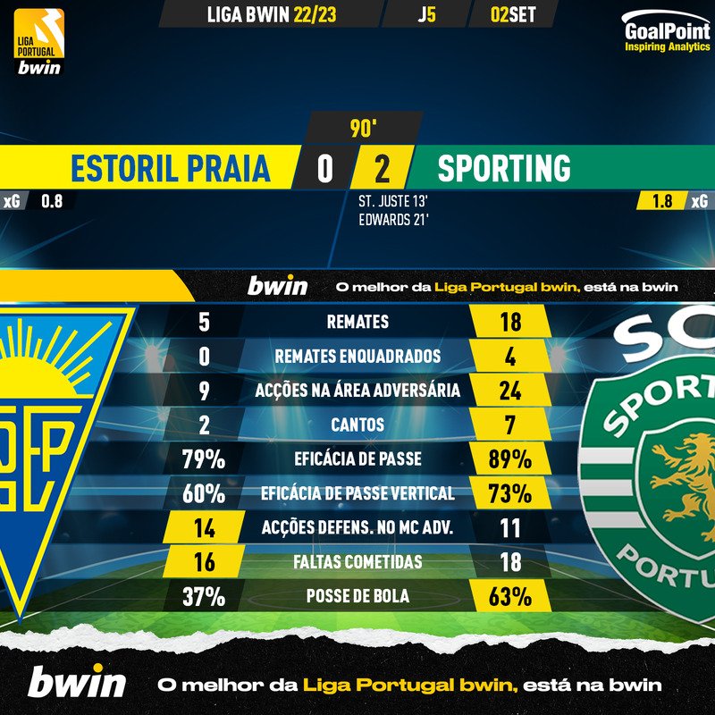 GoalPoint-Estoril-Sporting-Liga-Bwin-202223-90m