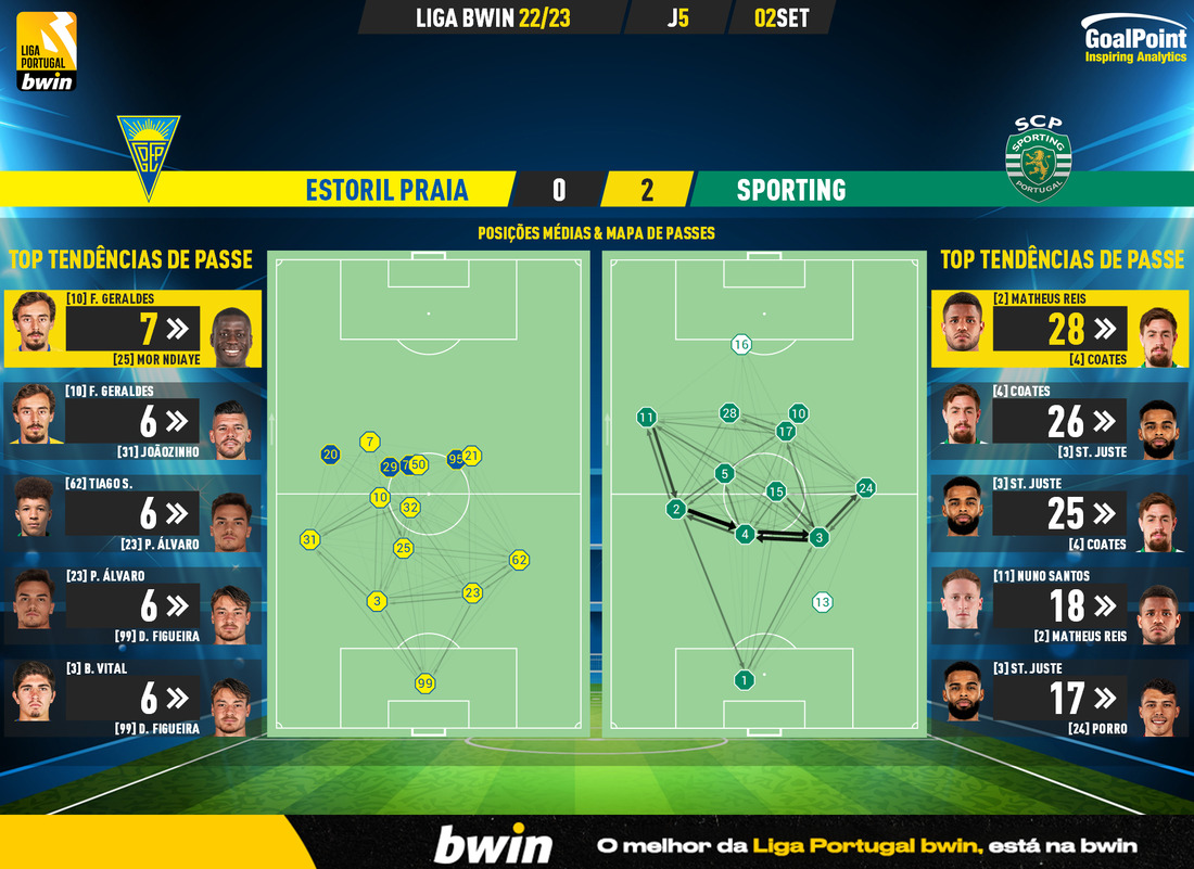 GoalPoint-Estoril-Sporting-Liga-Bwin-202223-pass-network