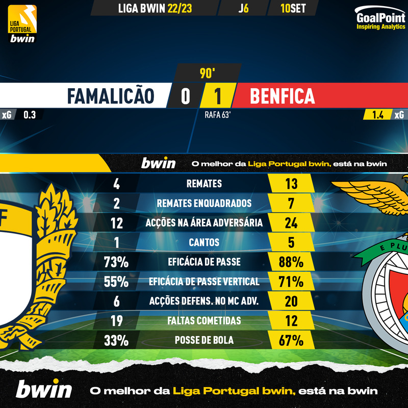 GoalPoint-Famalicao-Benfica-Liga-Bwin-202223-90m