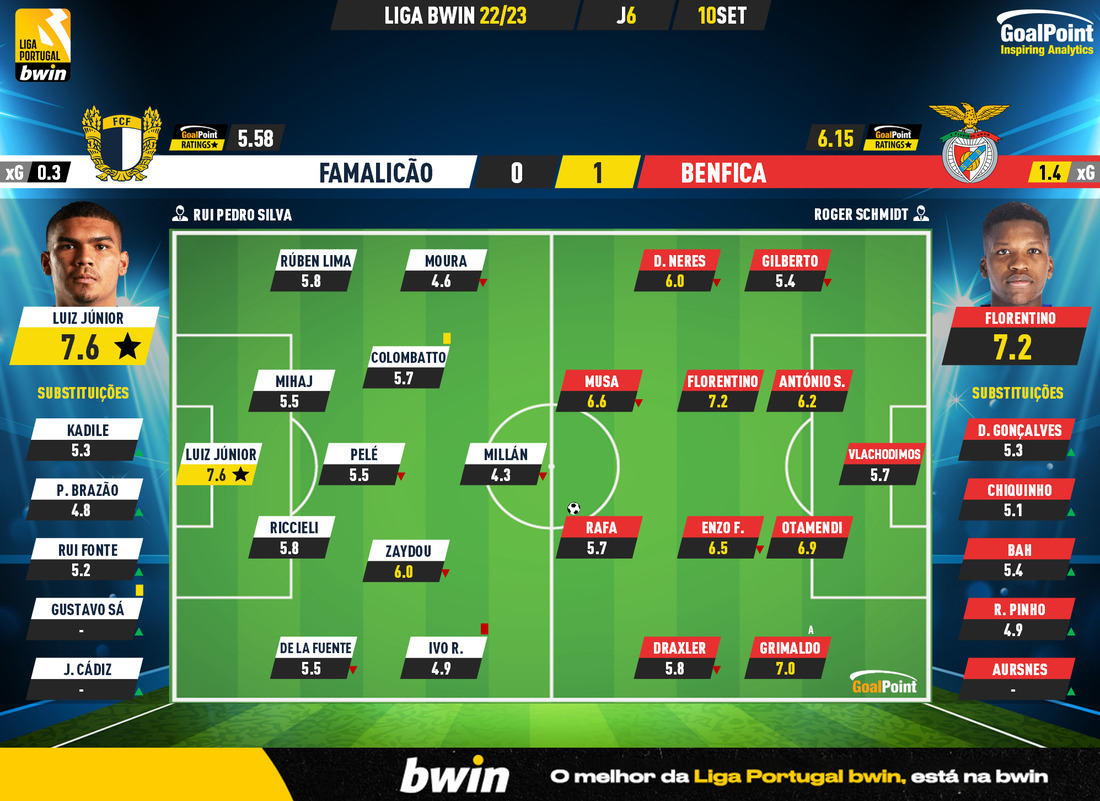 GoalPoint-Famalicao-Benfica-Liga-Bwin-202223-Ratings