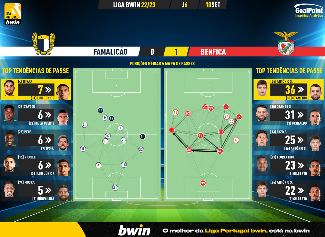 GoalPoint-Famalicao-Benfica-Liga-Bwin-202223-pass-network