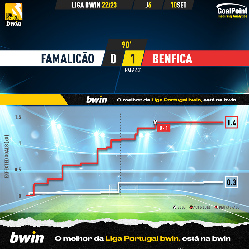 GoalPoint-Famalicao-Benfica-Liga-Bwin-202223-xG