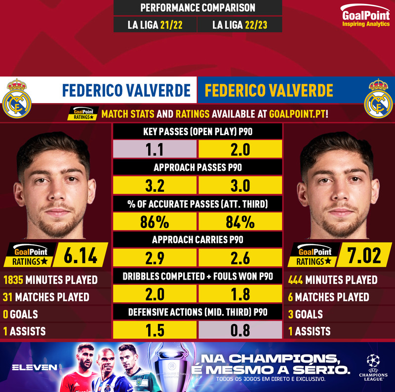 GoalPoint-Federico_Valverde_2021_vs_Federico_Valverde_2022-infog