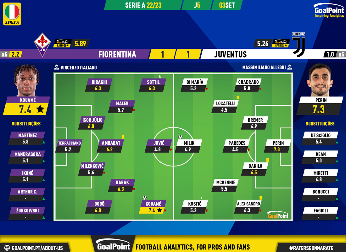 GoalPoint-Fiorentina-Juventus-Italian-Serie-A-202223-Ratings