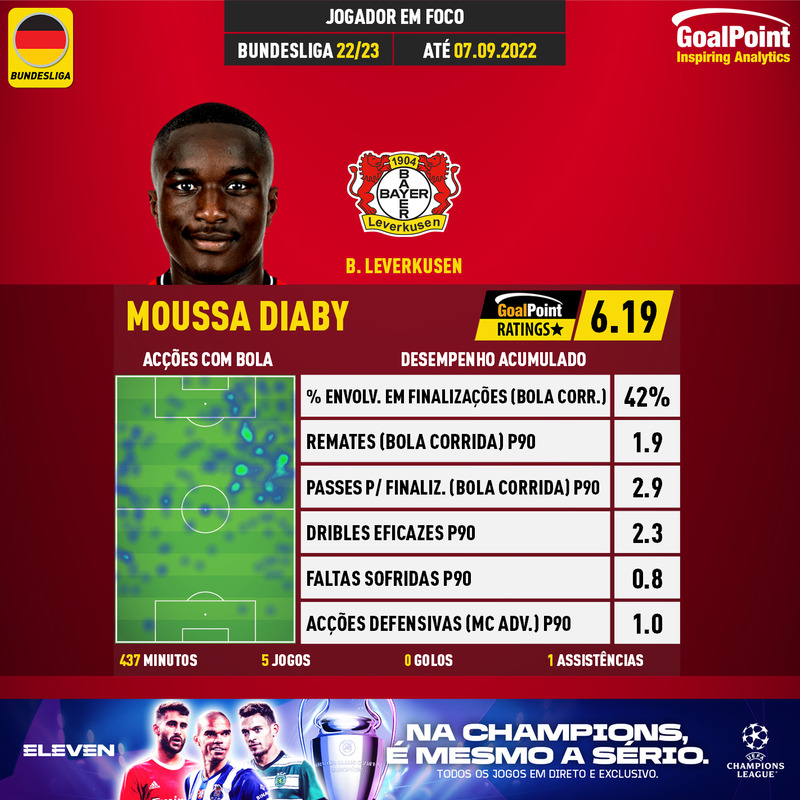 GoalPoint-German-Bundesliga-2022-Moussa-Diaby-infog