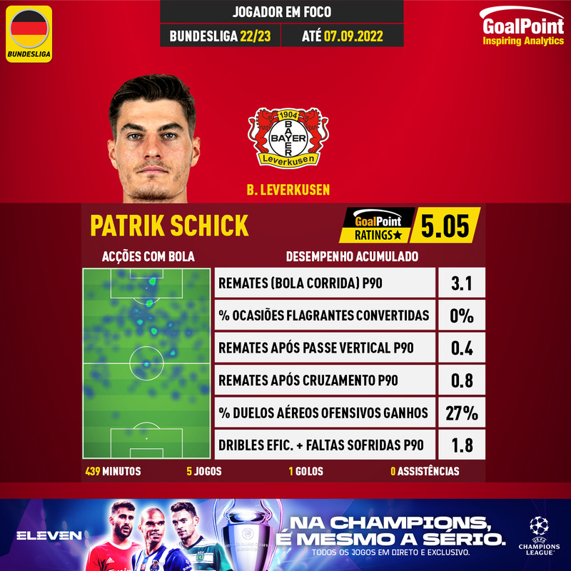 GoalPoint-German-Bundesliga-2022-Patrik-Schick-infog