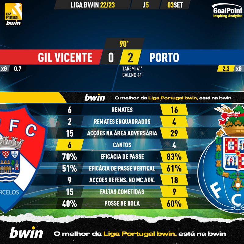 GoalPoint-Gil-Vicente-Porto-Liga-Bwin-202223-90m