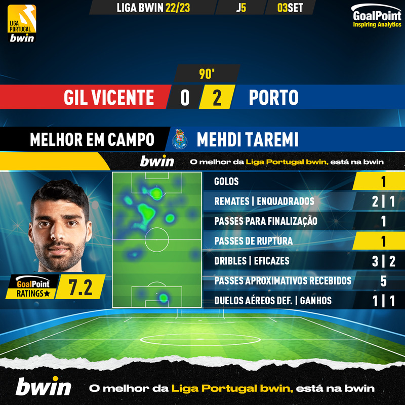 GoalPoint-Gil-Vicente-Porto-Liga-Bwin-202223-MVP