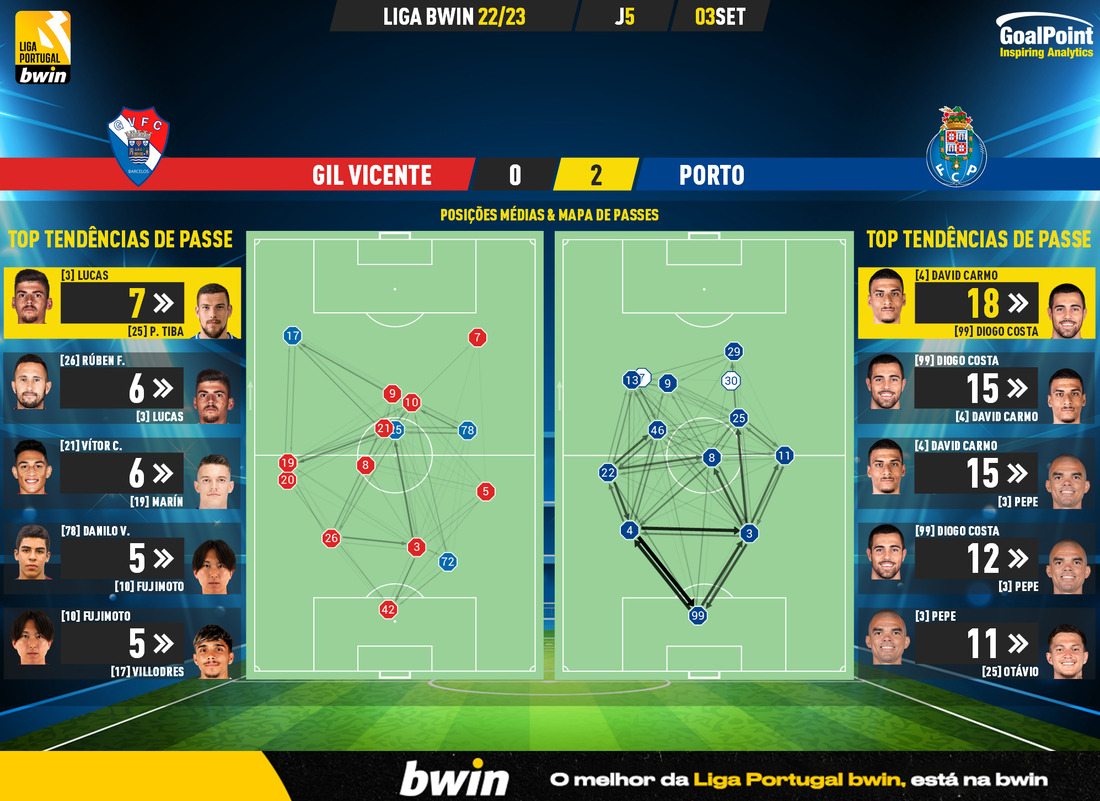 GoalPoint-Gil-Vicente-Porto-Liga-Bwin-202223-pass-network