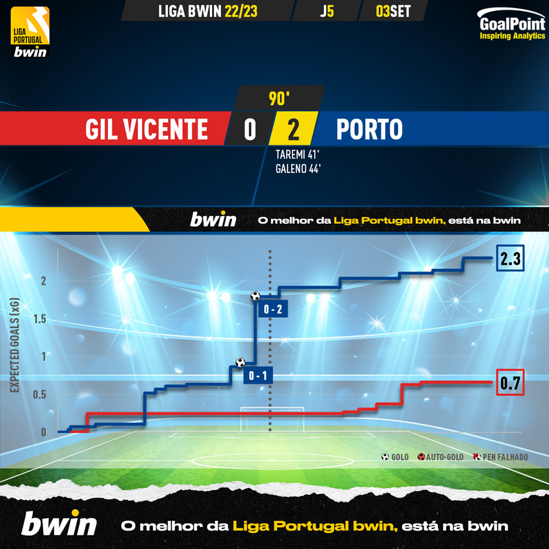GoalPoint-Gil-Vicente-Porto-Liga-Bwin-202223-xG