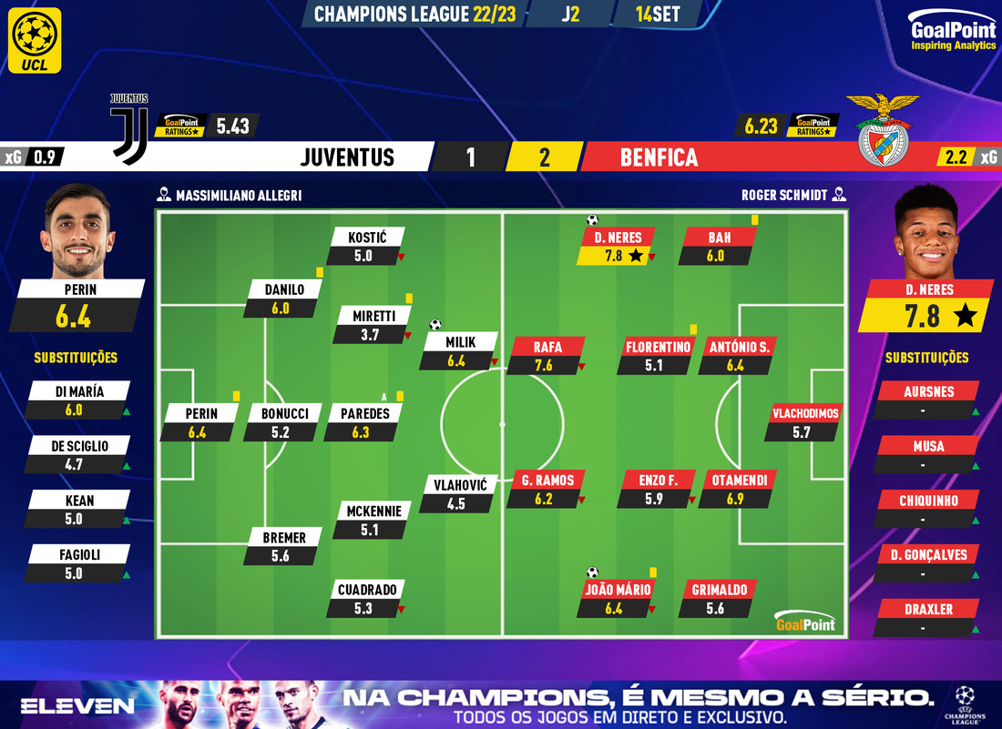 GoalPoint-Juventus-Benfica-Champions-League-202223-Ratings