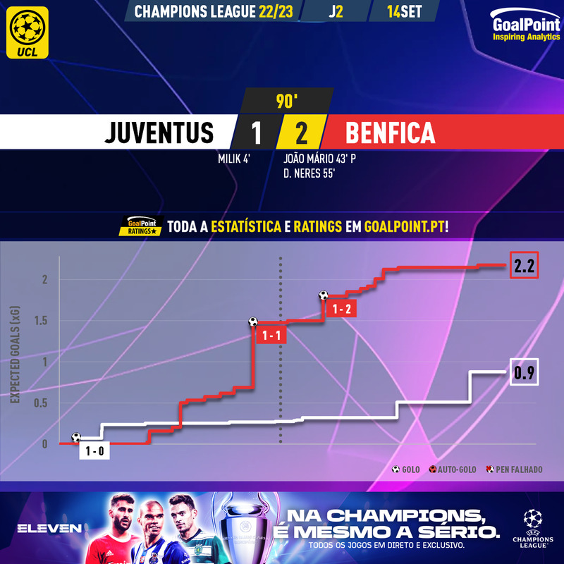 GoalPoint-Juventus-Benfica-Champions-League-202223-xG