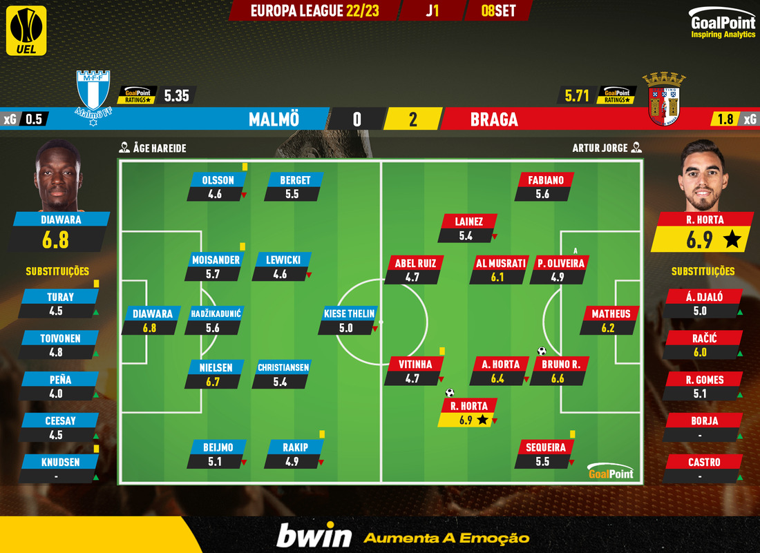 GoalPoint-Malmo-Braga-Europa-League-202223-Ratings
