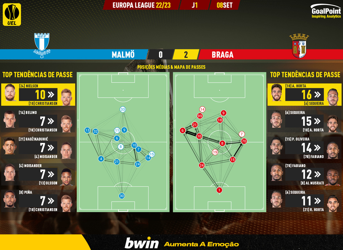 GoalPoint-Malmo-Braga-Europa-League-202223-pass-network