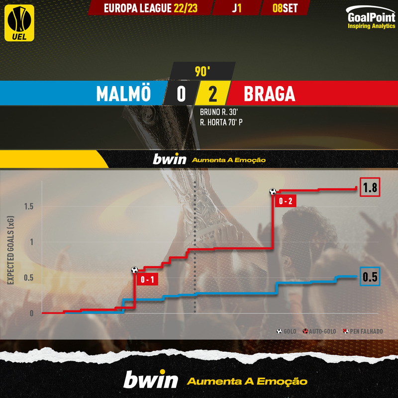 GoalPoint-Malmo-Braga-Europa-League-202223-xG