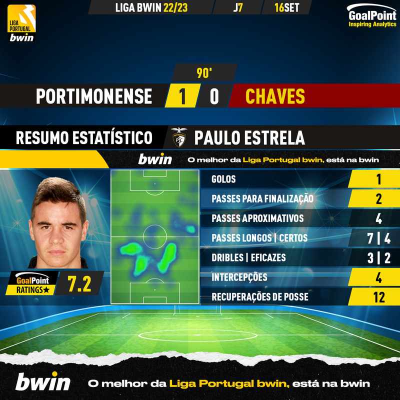 GoalPoint-Portimonense-Chaves-Liga-Bwin-202223-MVP