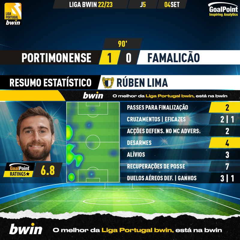 GoalPoint-Portimonense-Famalicao-Liga-Bwin-202223-Rúben-Lima