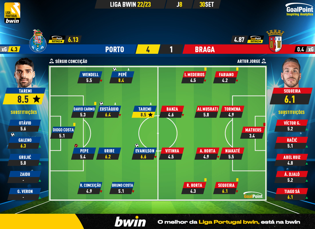 GoalPoint-Porto-Braga-Liga-Bwin-202223-Ratings