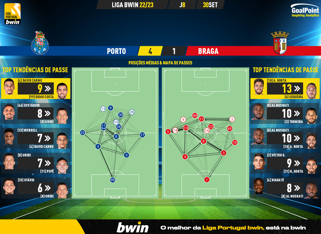 GoalPoint-Porto-Braga-Liga-Bwin-202223-pass-network