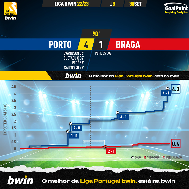 GoalPoint-Porto-Braga-Liga-Bwin-202223-xG