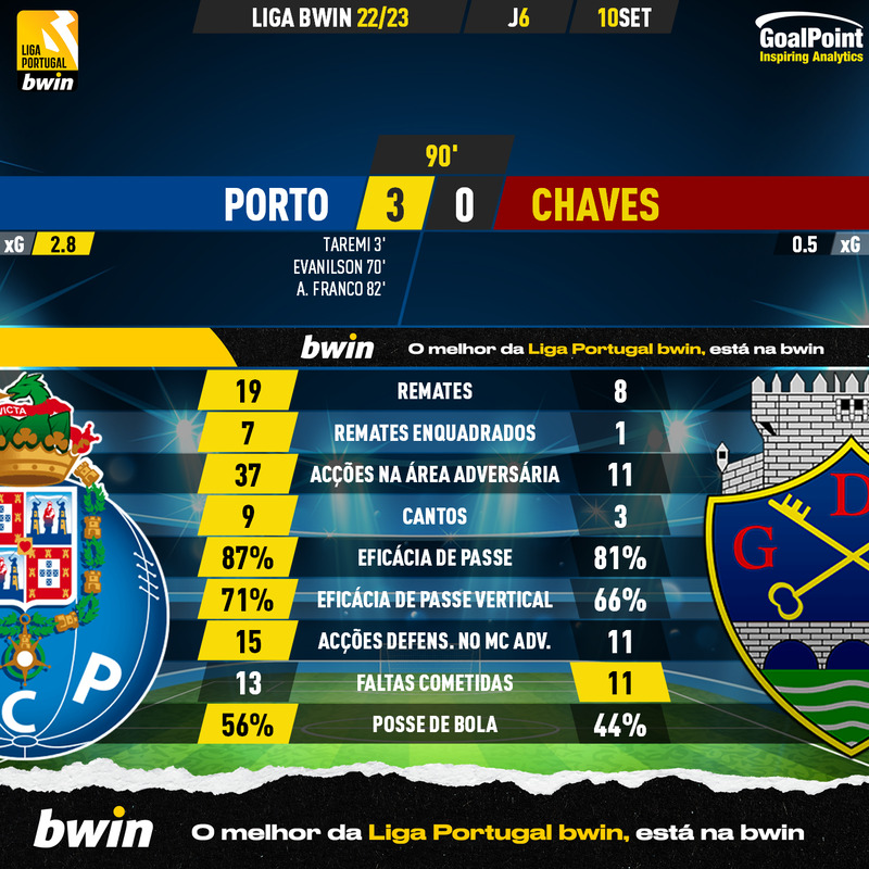 GoalPoint-Porto-Chaves-Liga-Bwin-202223-90m