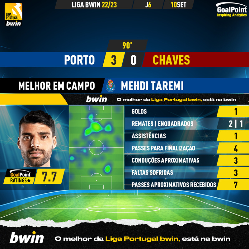 GoalPoint-Porto-Chaves-Liga-Bwin-202223-MVP