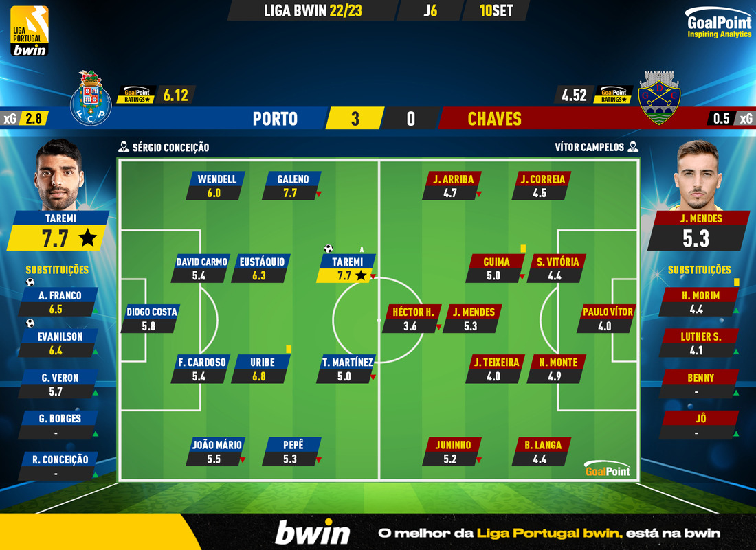 GoalPoint-Porto-Chaves-Liga-Bwin-202223-Ratings