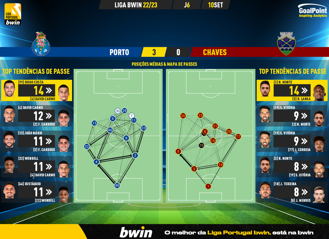 GoalPoint-Porto-Chaves-Liga-Bwin-202223-pass-network