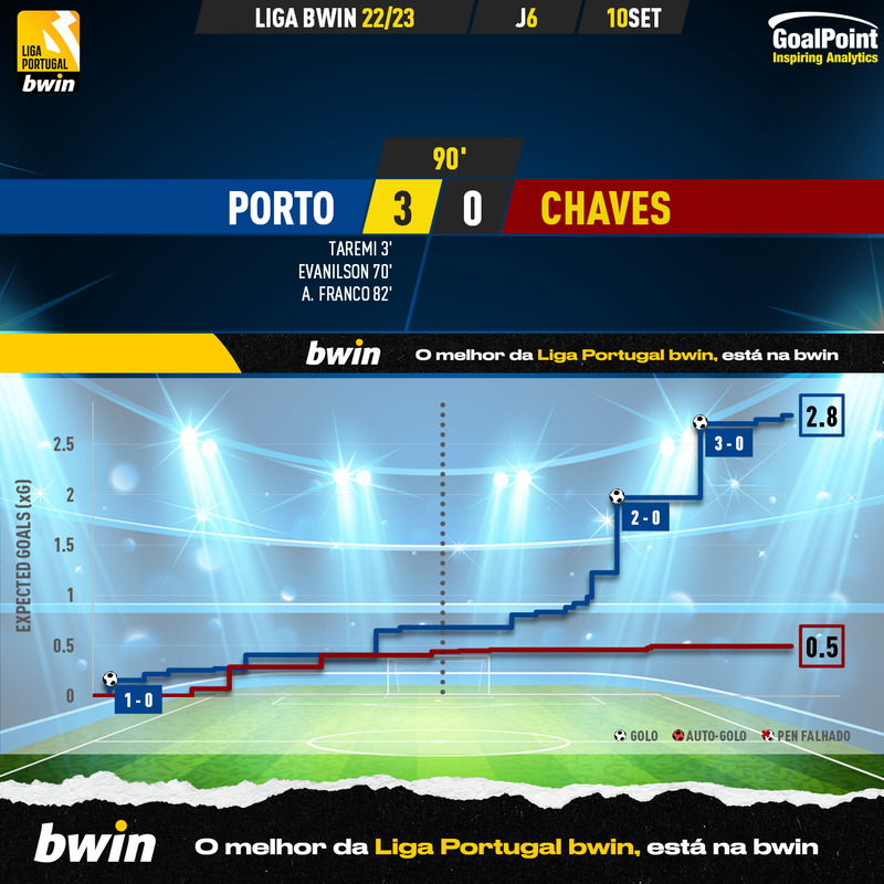 GoalPoint-Porto-Chaves-Liga-Bwin-202223-xG