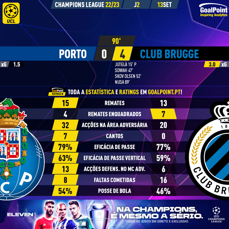 Belgas do Club Brugge vencem fora antes de visitar FC Porto na Liga dos  Campeões - Internacional - Jornal Record