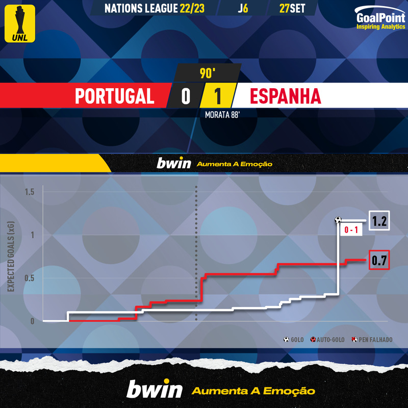 GoalPoint-Portugal-Spain-UEFA-Nations-League-2022-xG